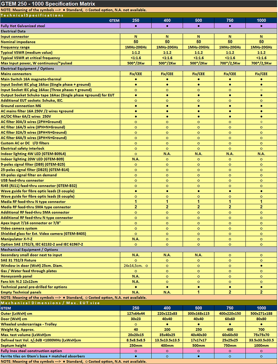 GTEM ITALIA GTEM 250 to GTEM 1000 Specification Matrix